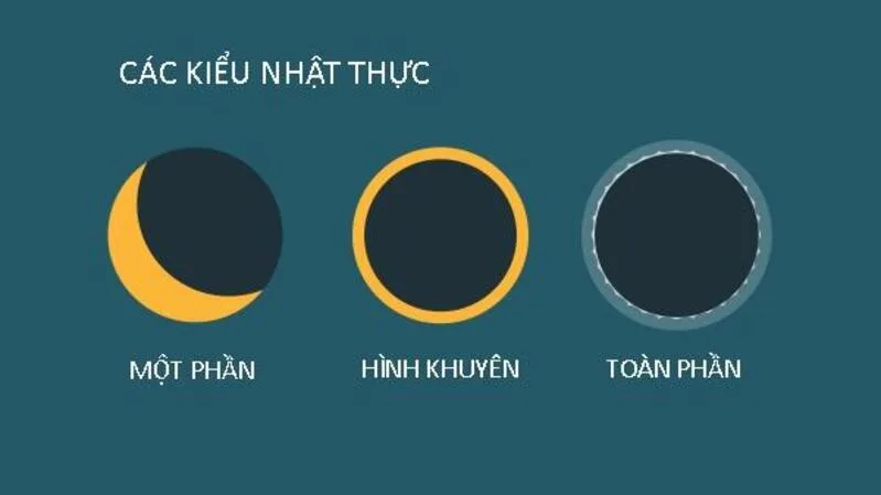 Nhật thực có nhiều loại như toàn phần, một phần, hình khuyên và nhật thực lai